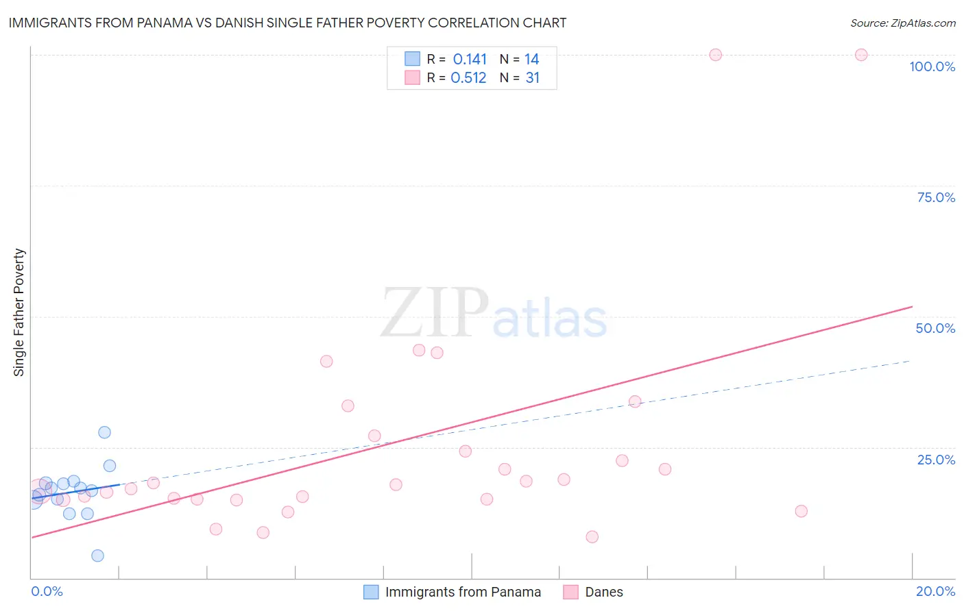 Immigrants from Panama vs Danish Single Father Poverty