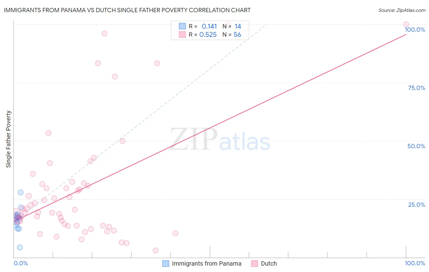 Immigrants from Panama vs Dutch Single Father Poverty
