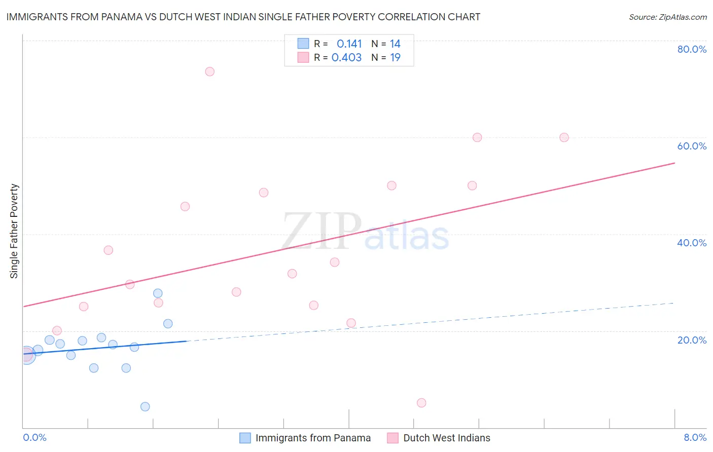 Immigrants from Panama vs Dutch West Indian Single Father Poverty