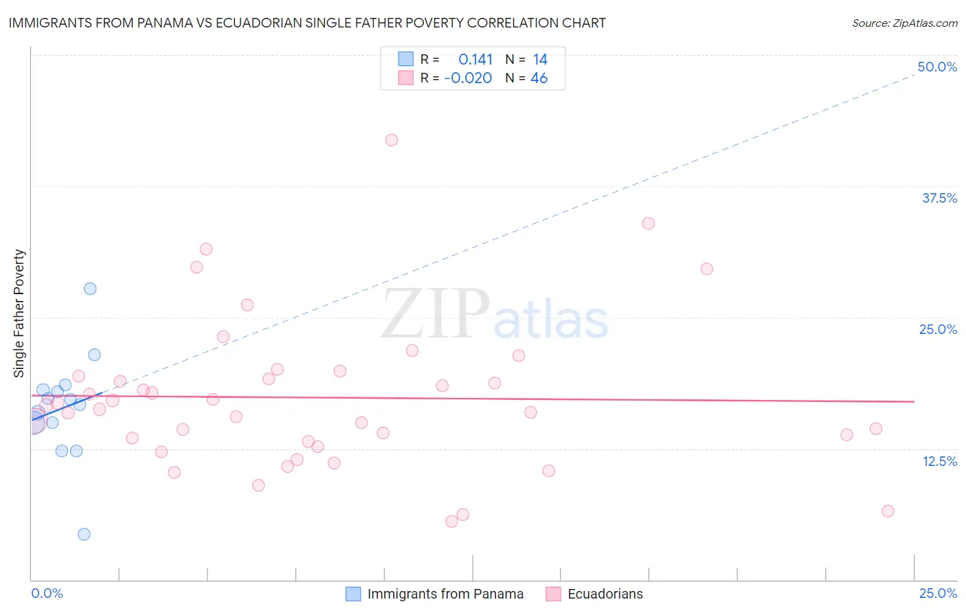 Immigrants from Panama vs Ecuadorian Single Father Poverty