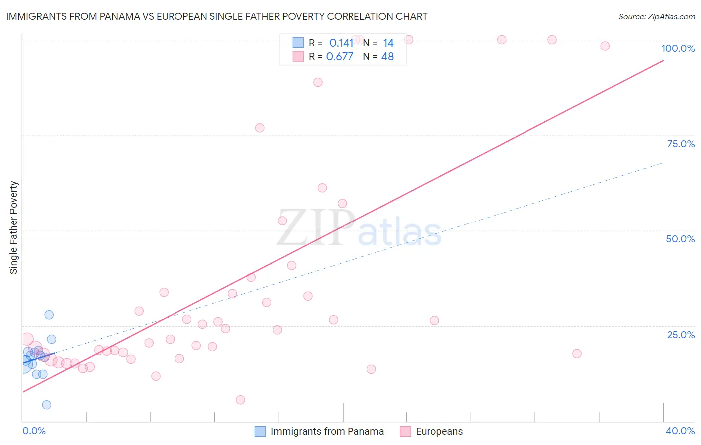 Immigrants from Panama vs European Single Father Poverty
