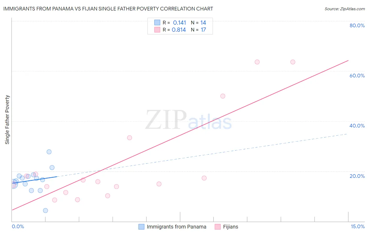 Immigrants from Panama vs Fijian Single Father Poverty