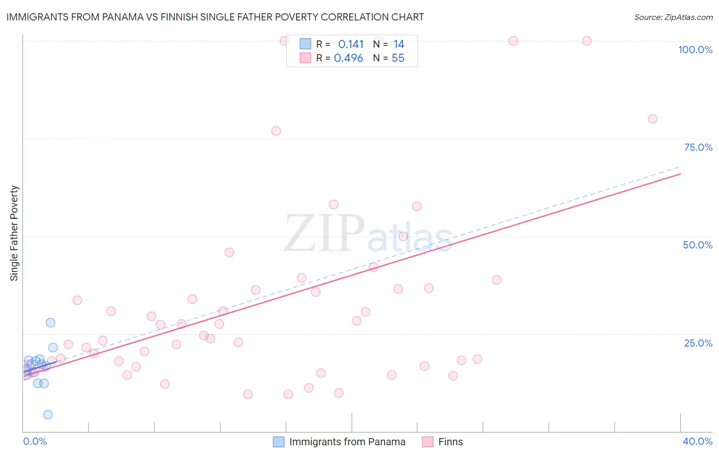 Immigrants from Panama vs Finnish Single Father Poverty