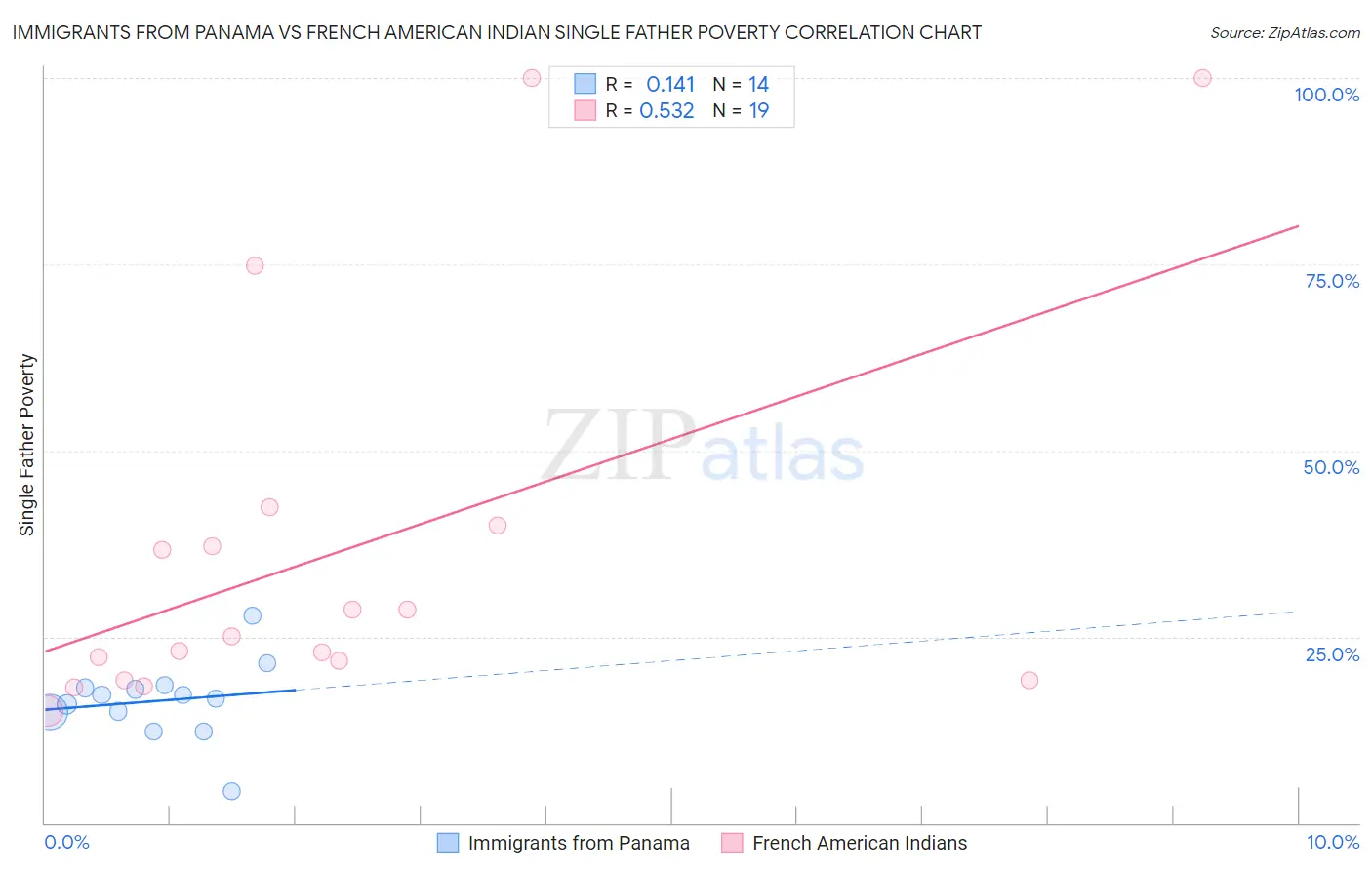 Immigrants from Panama vs French American Indian Single Father Poverty