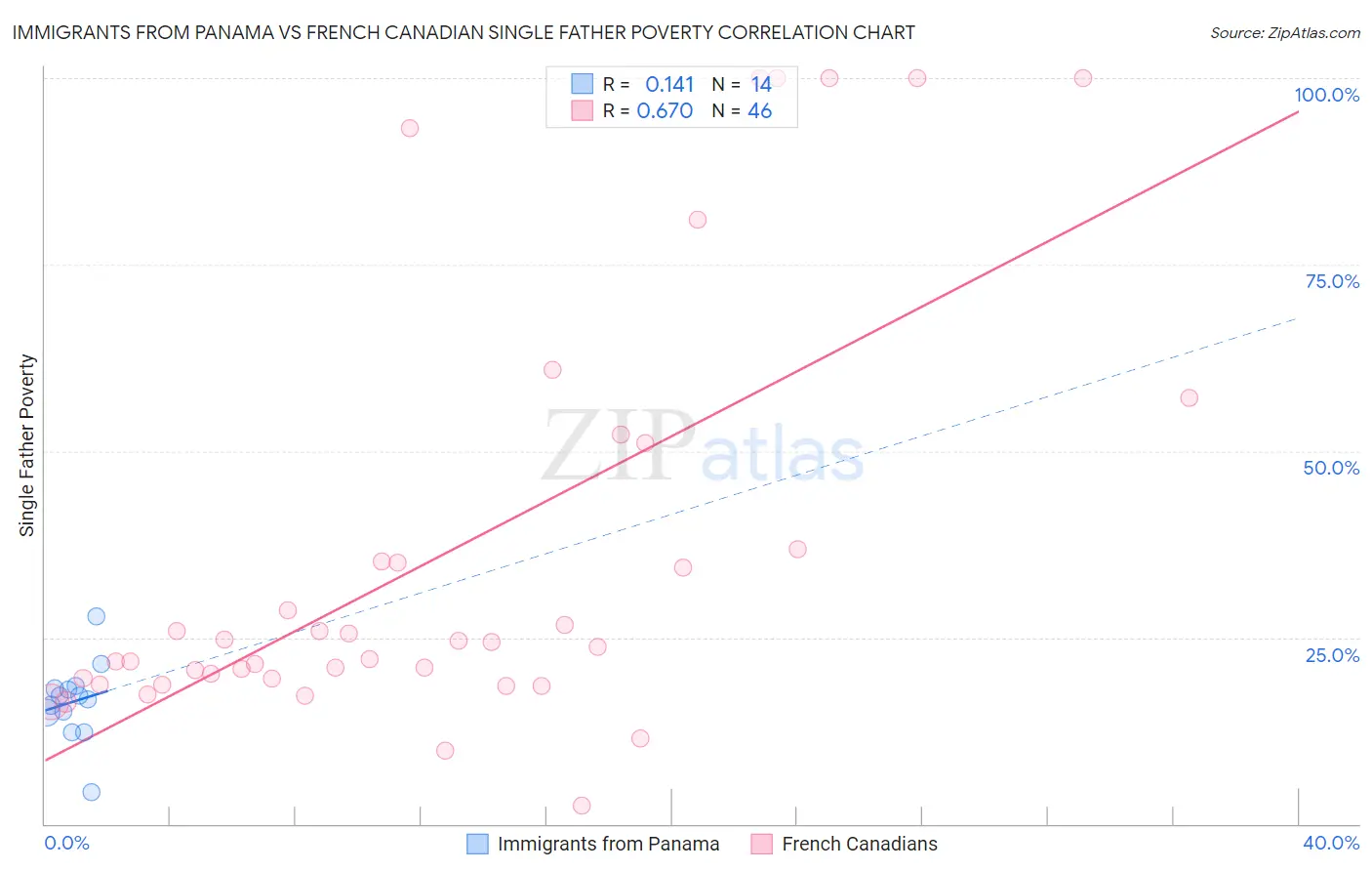 Immigrants from Panama vs French Canadian Single Father Poverty