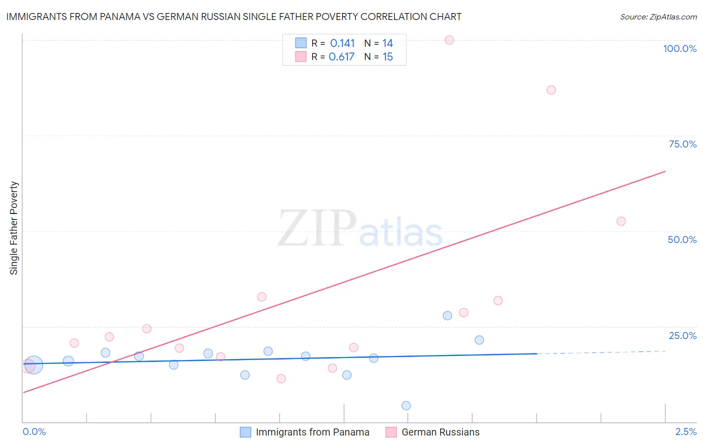 Immigrants from Panama vs German Russian Single Father Poverty