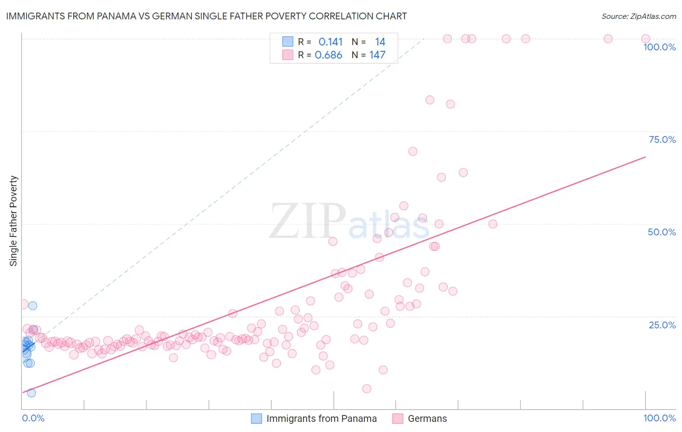 Immigrants from Panama vs German Single Father Poverty
