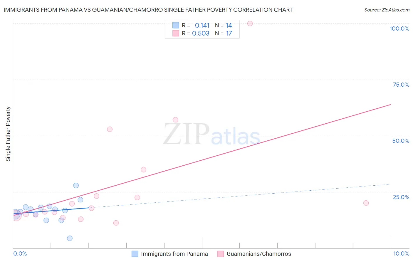 Immigrants from Panama vs Guamanian/Chamorro Single Father Poverty