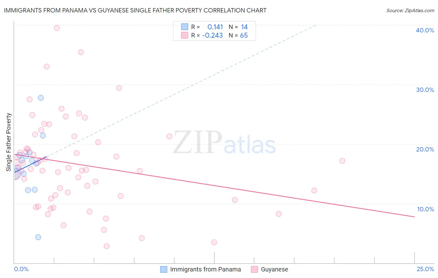 Immigrants from Panama vs Guyanese Single Father Poverty