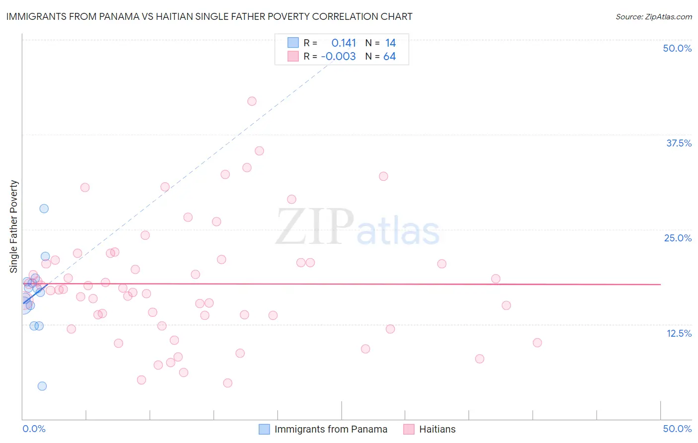 Immigrants from Panama vs Haitian Single Father Poverty