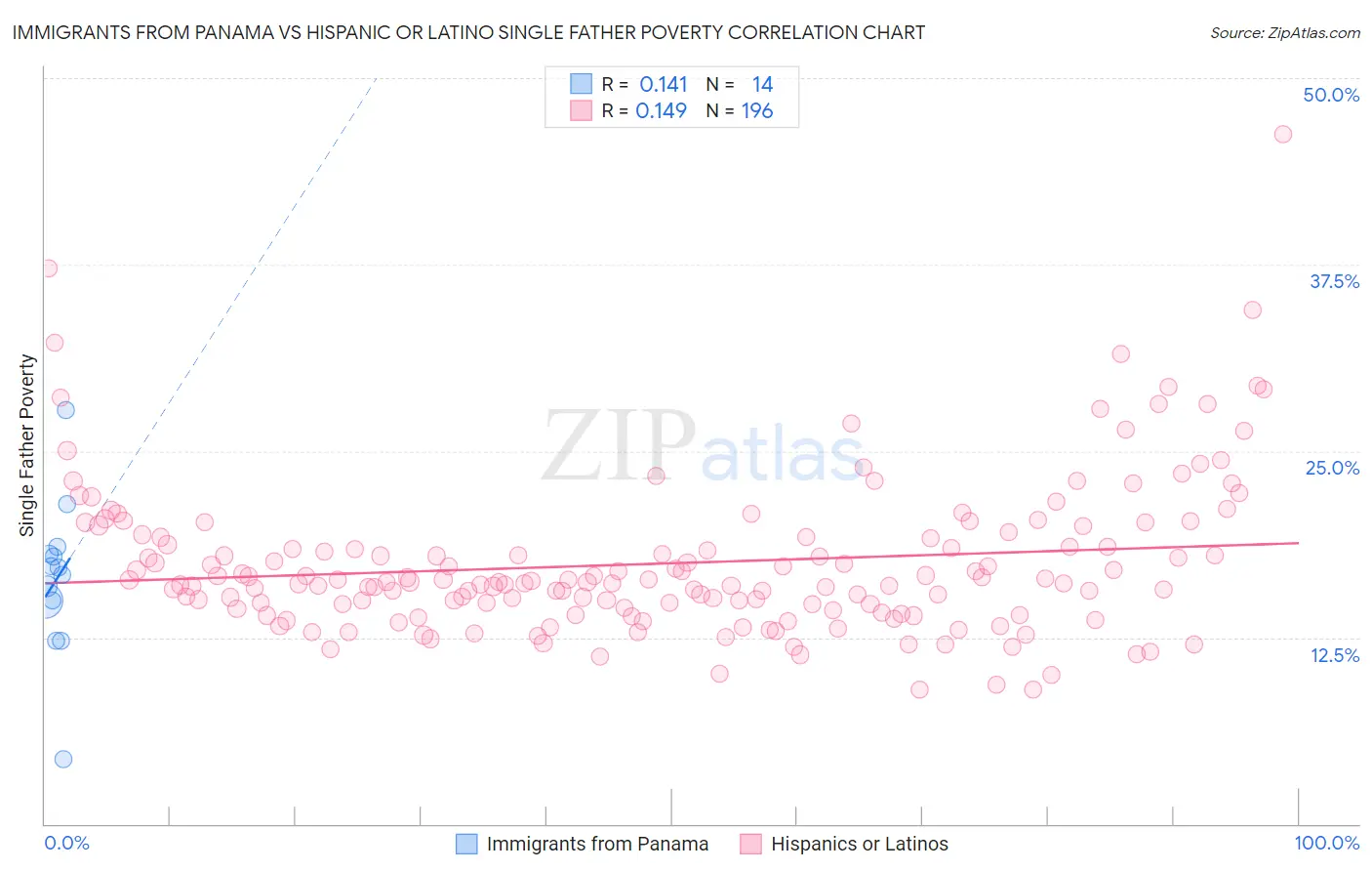 Immigrants from Panama vs Hispanic or Latino Single Father Poverty