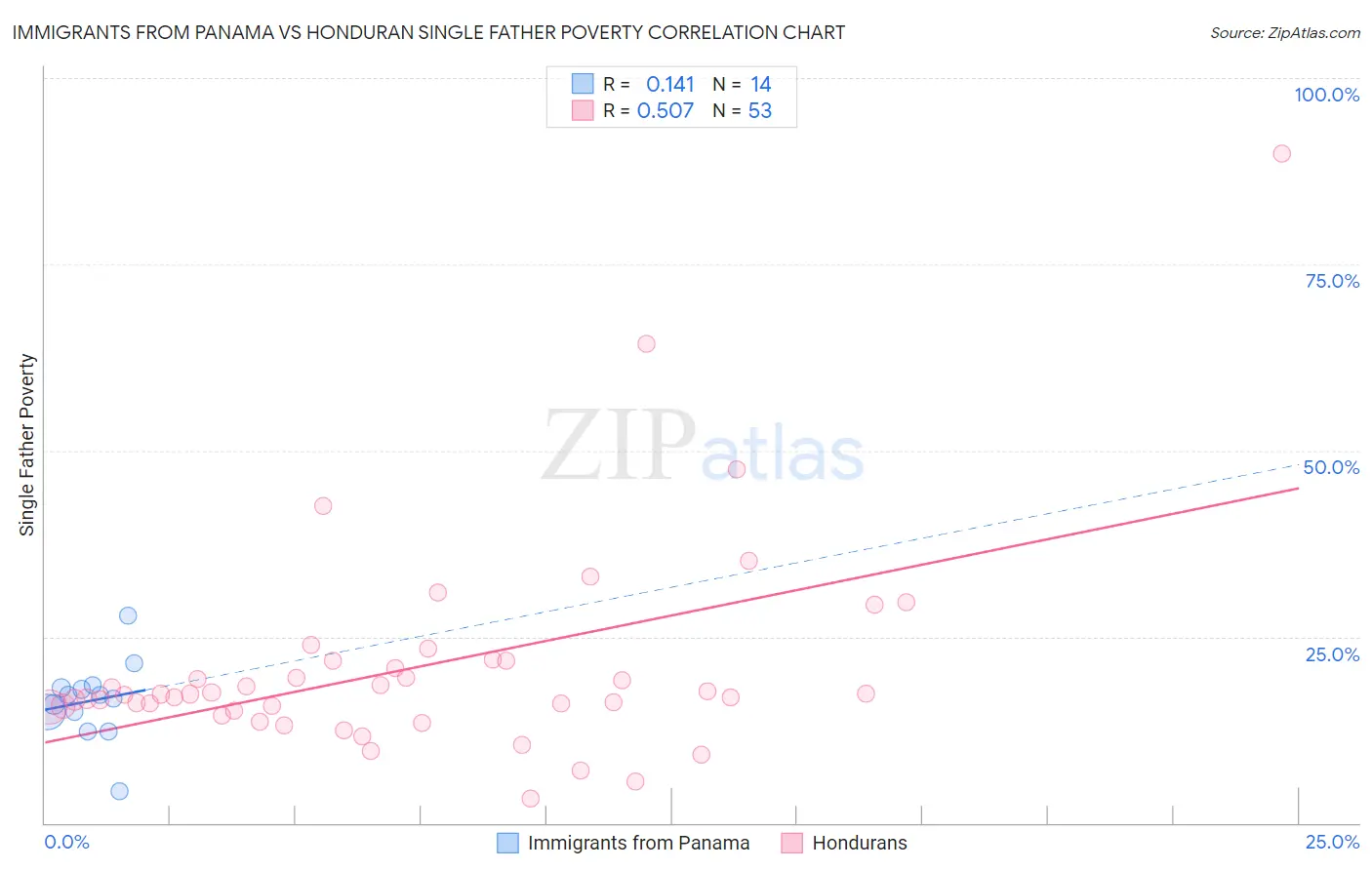 Immigrants from Panama vs Honduran Single Father Poverty