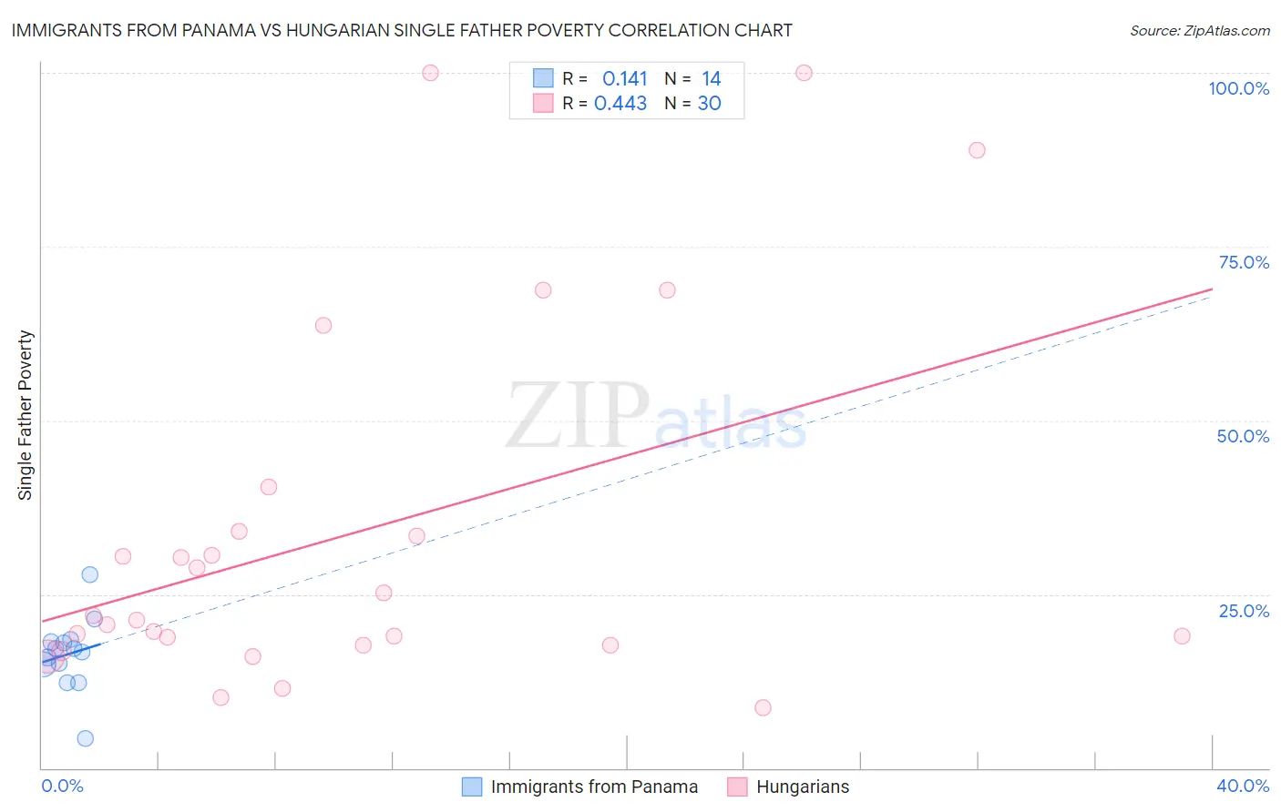 Immigrants from Panama vs Hungarian Single Father Poverty