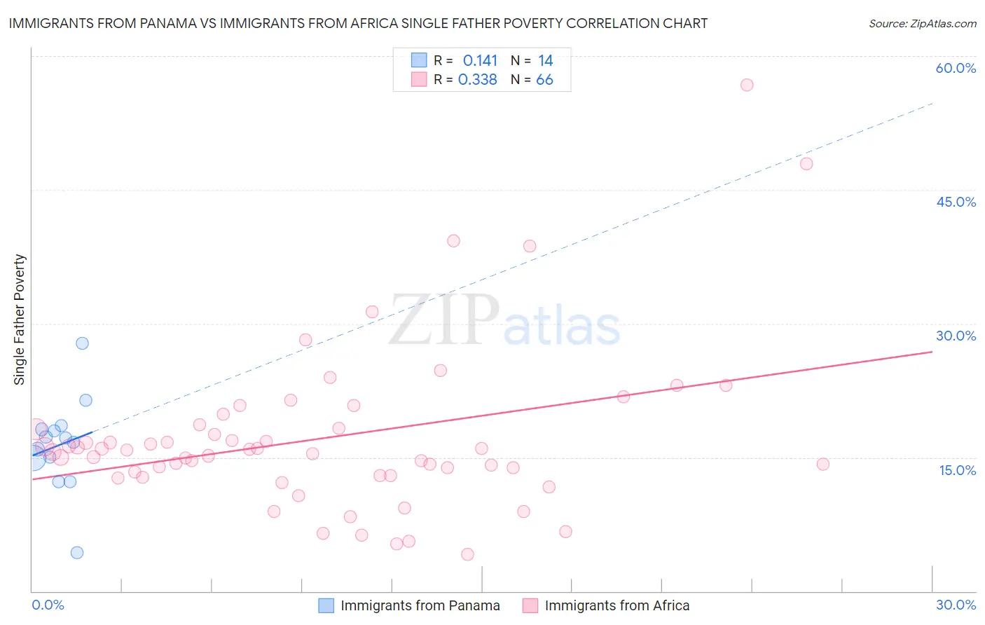 Immigrants from Panama vs Immigrants from Africa Single Father Poverty