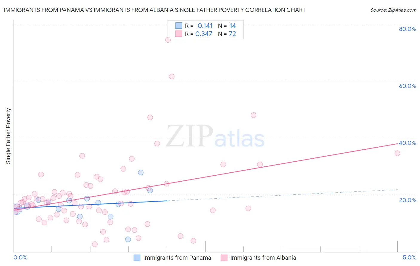 Immigrants from Panama vs Immigrants from Albania Single Father Poverty