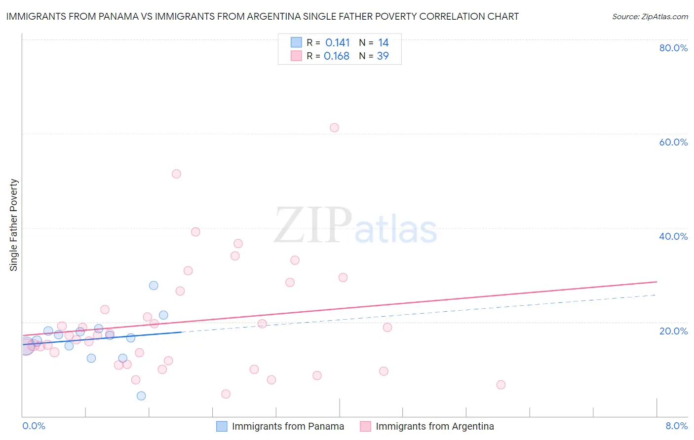 Immigrants from Panama vs Immigrants from Argentina Single Father Poverty