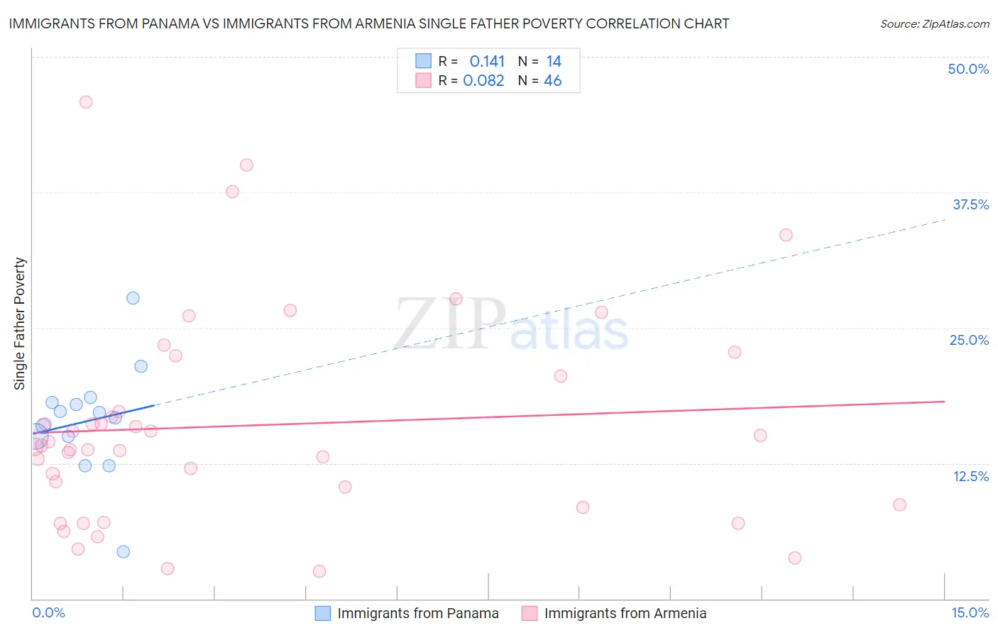 Immigrants from Panama vs Immigrants from Armenia Single Father Poverty