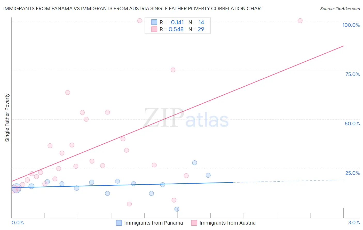 Immigrants from Panama vs Immigrants from Austria Single Father Poverty