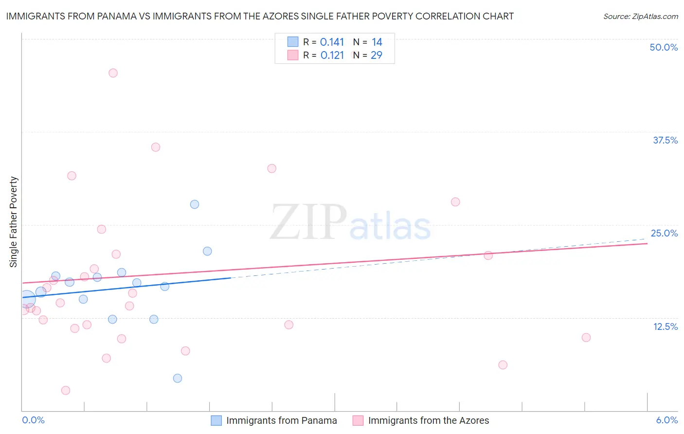 Immigrants from Panama vs Immigrants from the Azores Single Father Poverty