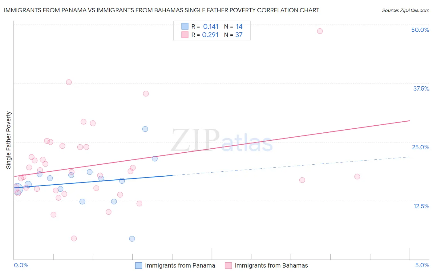 Immigrants from Panama vs Immigrants from Bahamas Single Father Poverty