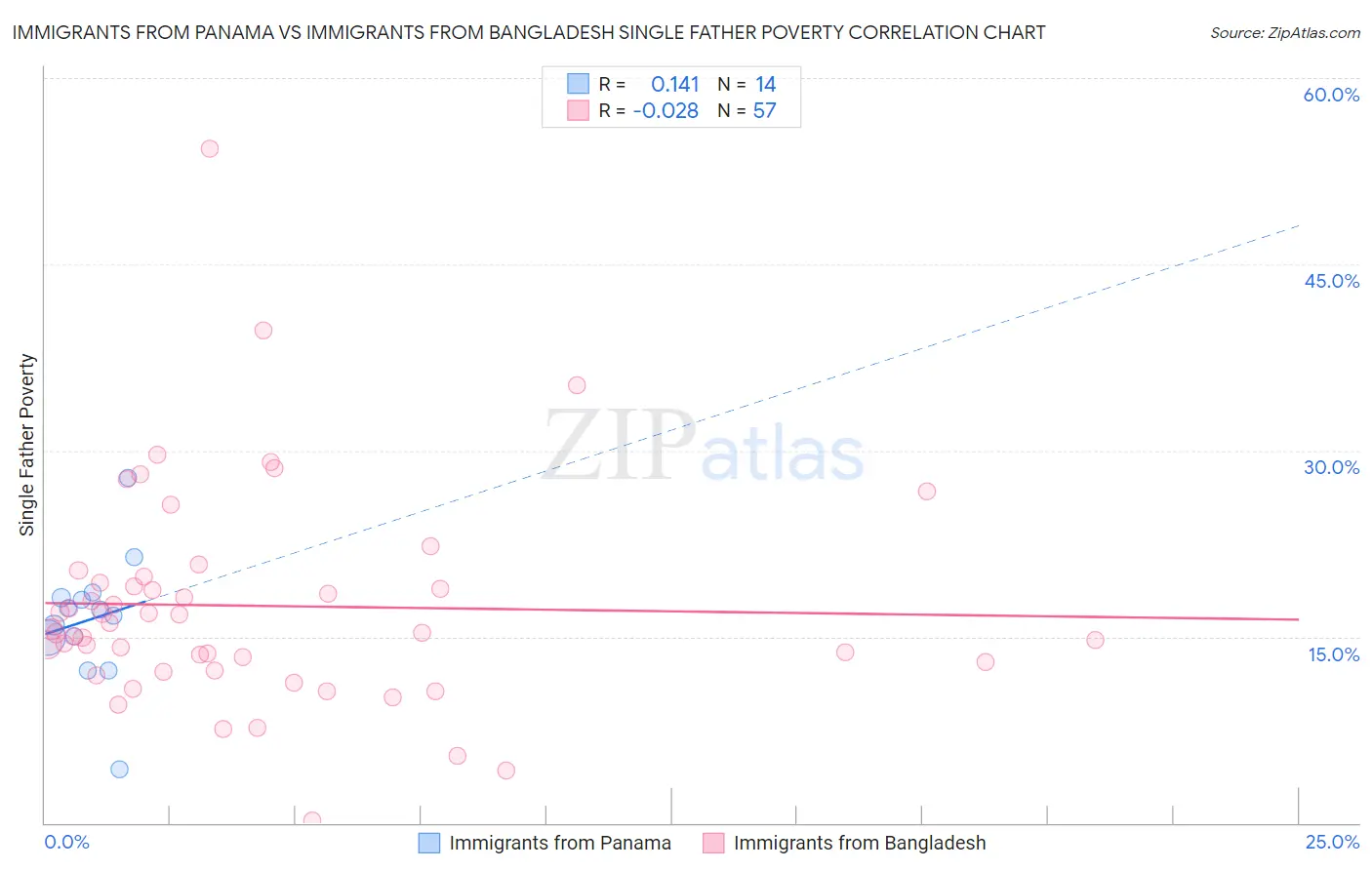 Immigrants from Panama vs Immigrants from Bangladesh Single Father Poverty