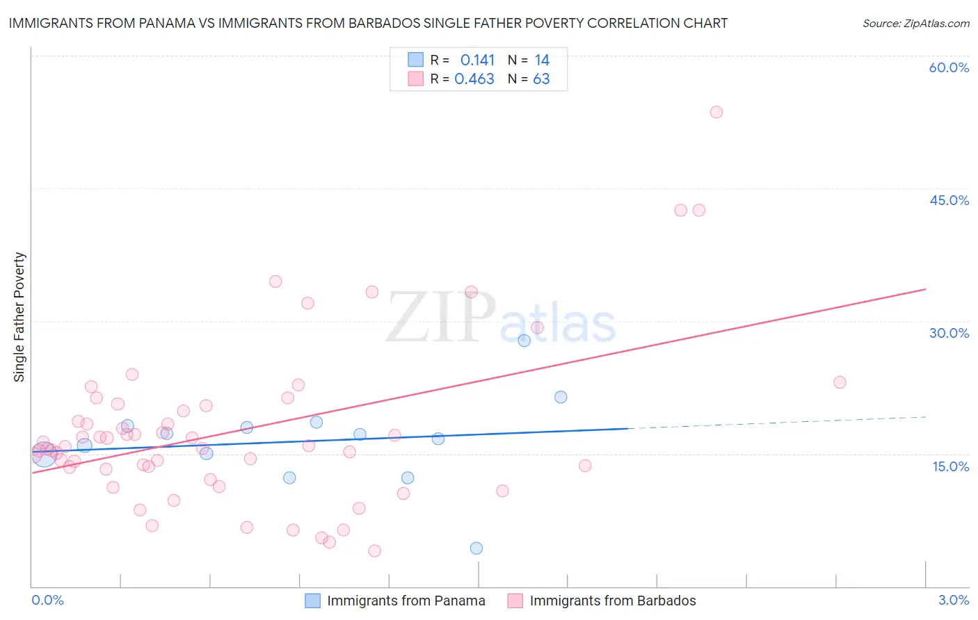 Immigrants from Panama vs Immigrants from Barbados Single Father Poverty