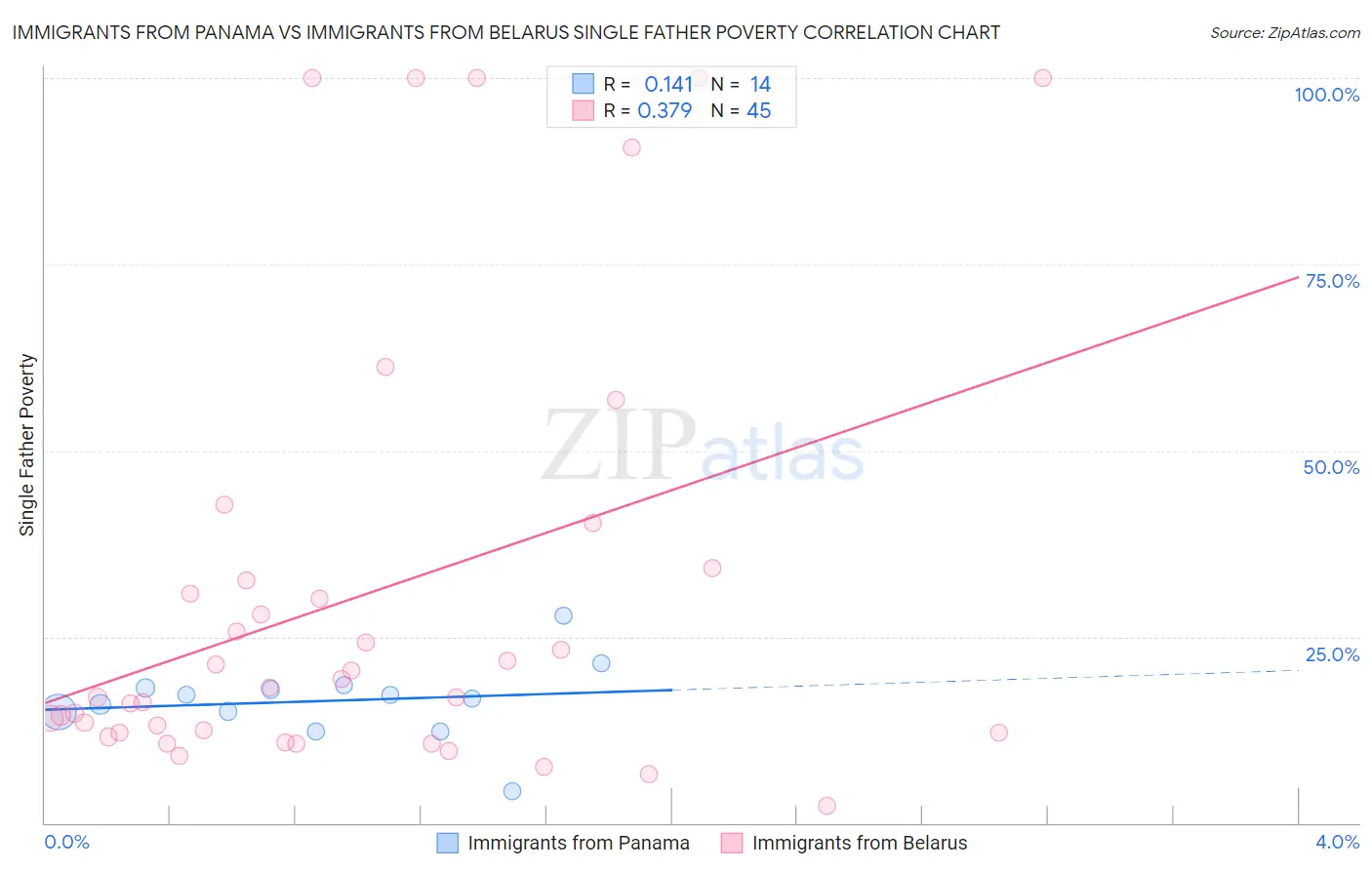 Immigrants from Panama vs Immigrants from Belarus Single Father Poverty
