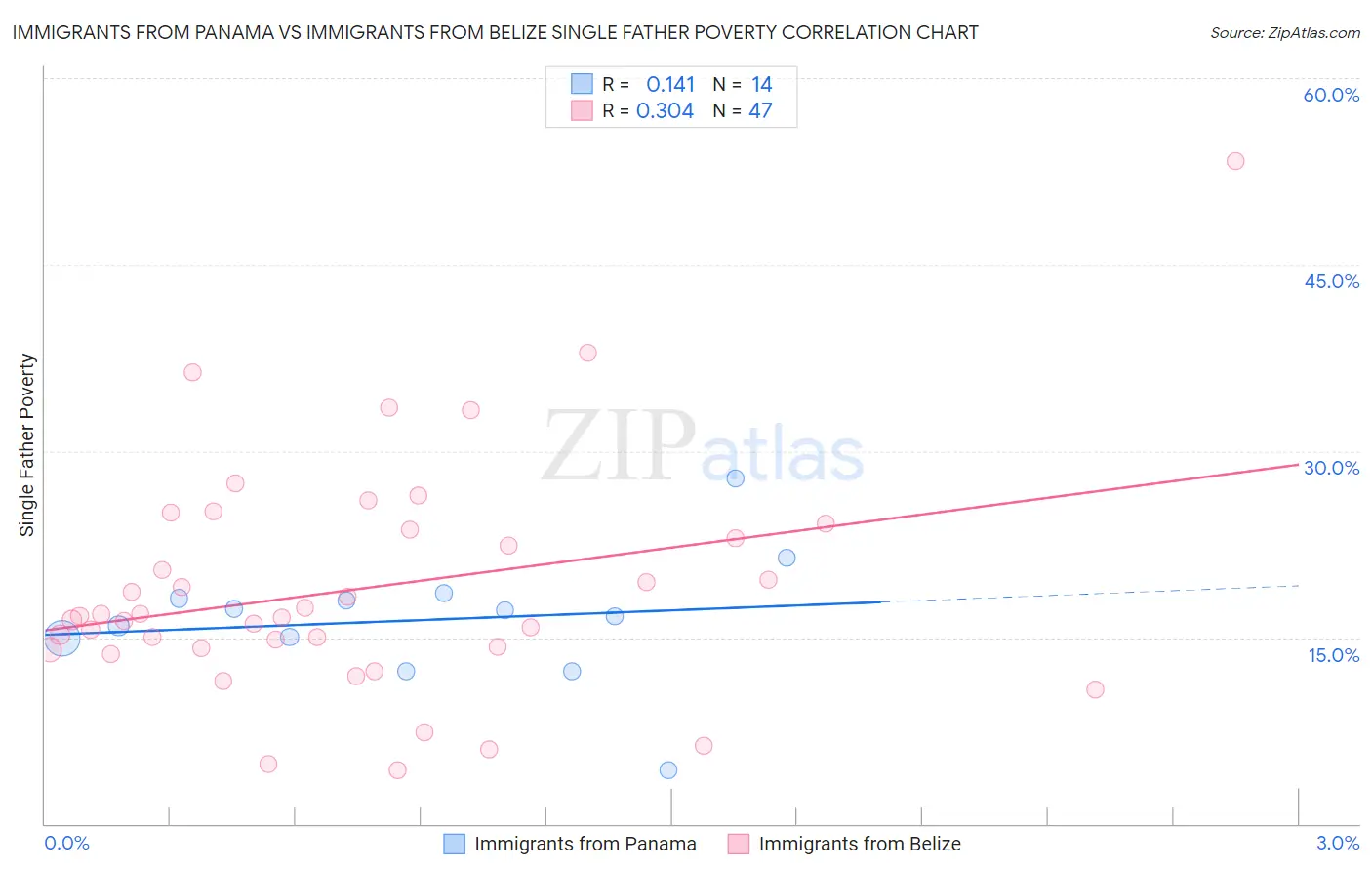 Immigrants from Panama vs Immigrants from Belize Single Father Poverty