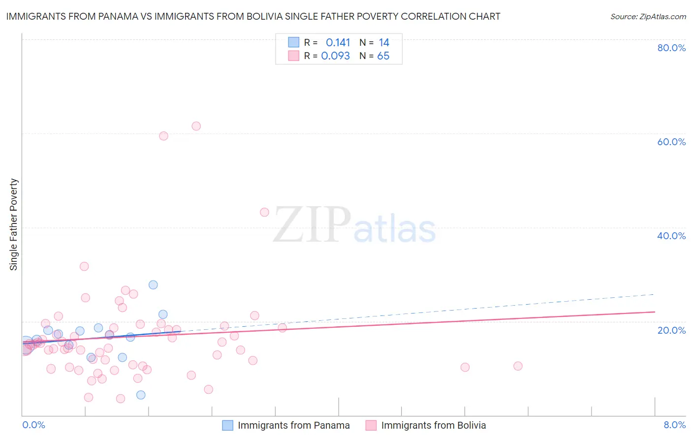 Immigrants from Panama vs Immigrants from Bolivia Single Father Poverty