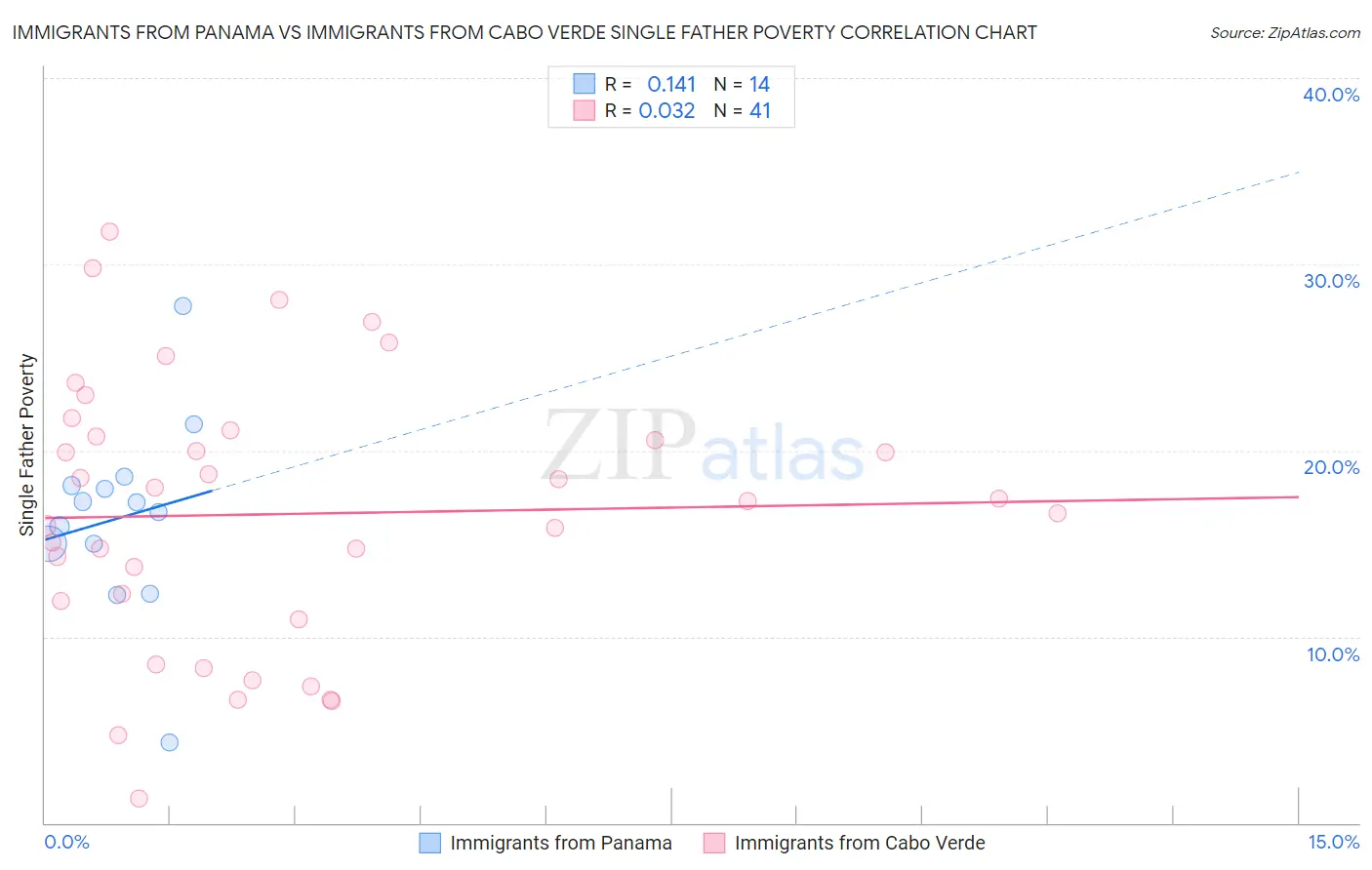Immigrants from Panama vs Immigrants from Cabo Verde Single Father Poverty