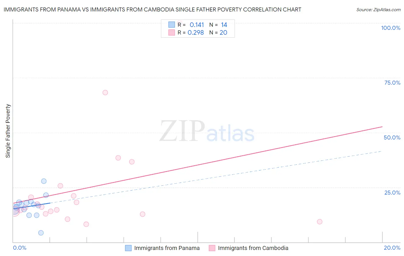 Immigrants from Panama vs Immigrants from Cambodia Single Father Poverty