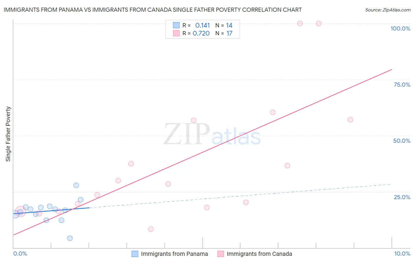 Immigrants from Panama vs Immigrants from Canada Single Father Poverty