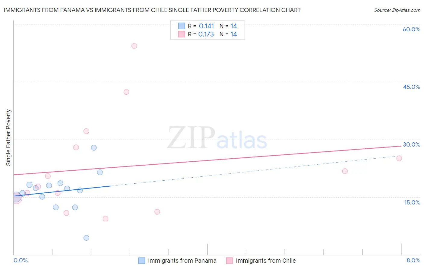 Immigrants from Panama vs Immigrants from Chile Single Father Poverty