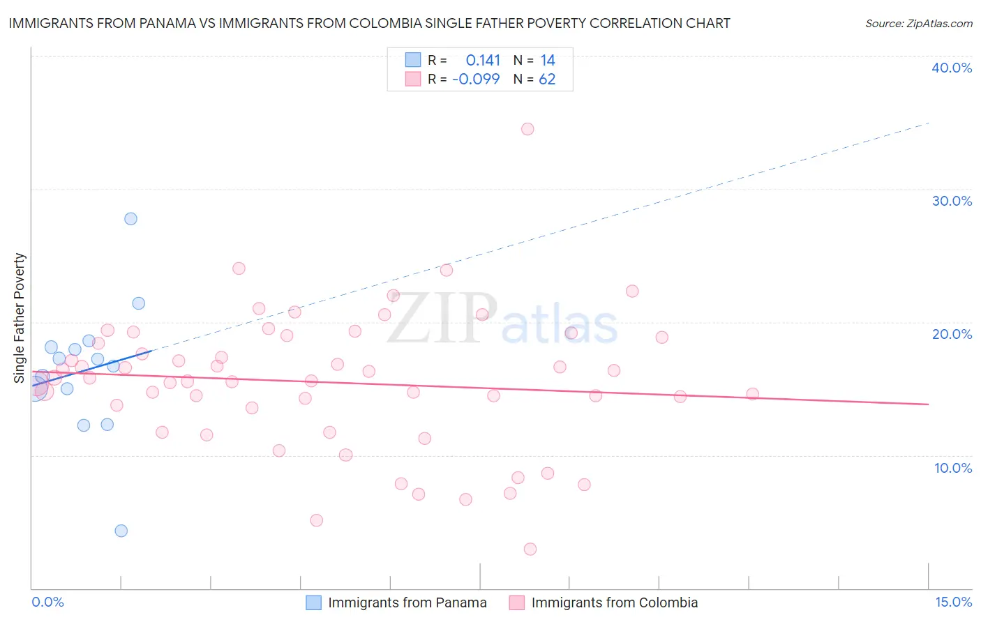 Immigrants from Panama vs Immigrants from Colombia Single Father Poverty