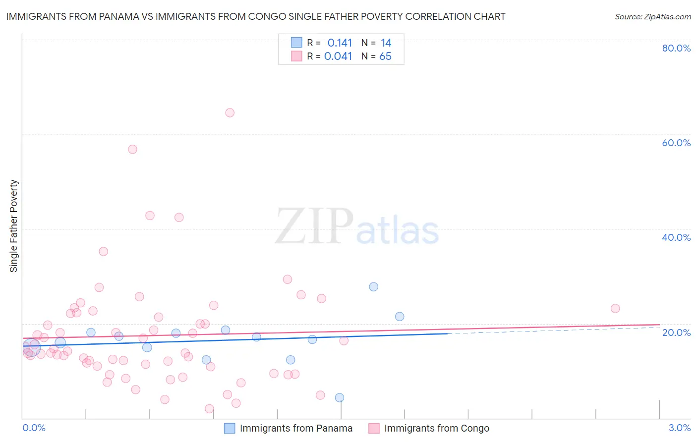 Immigrants from Panama vs Immigrants from Congo Single Father Poverty
