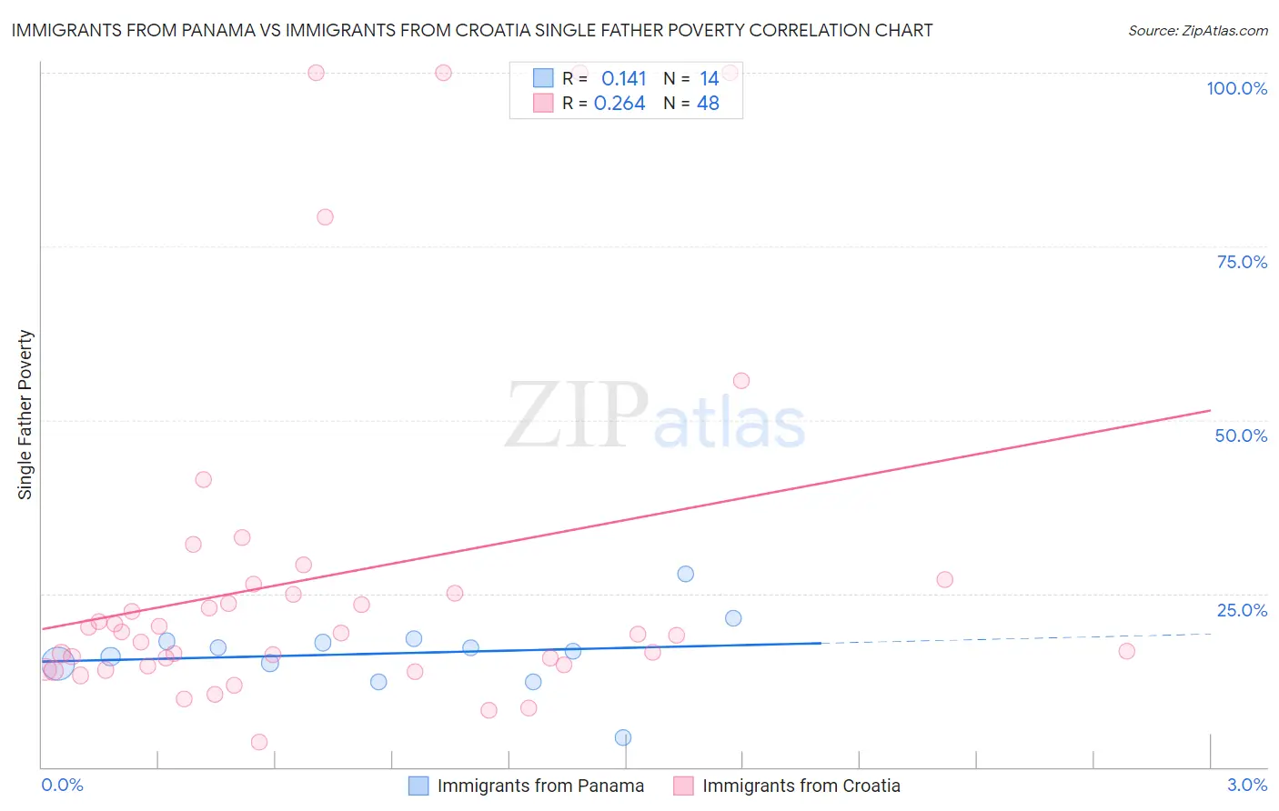 Immigrants from Panama vs Immigrants from Croatia Single Father Poverty