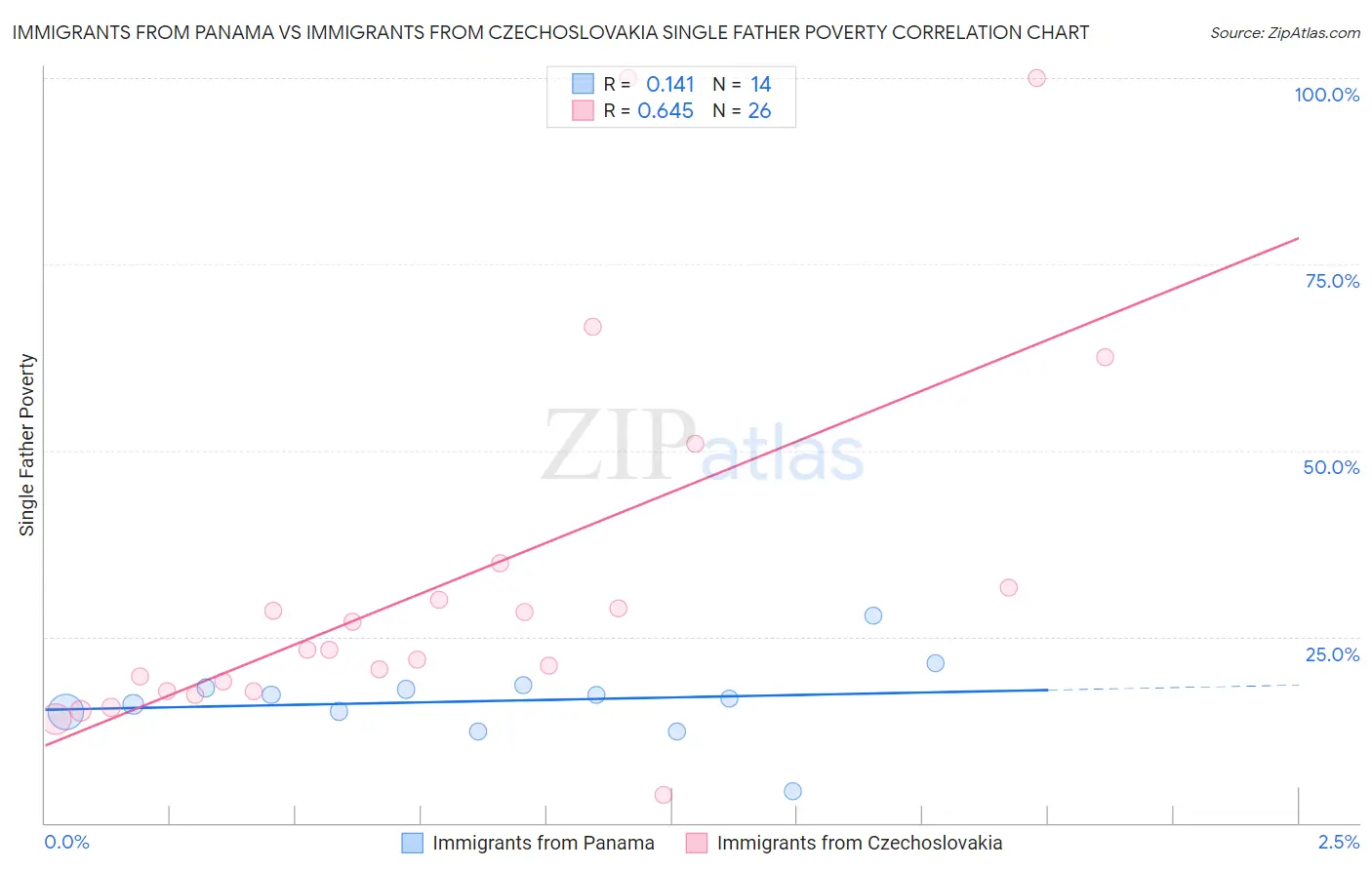 Immigrants from Panama vs Immigrants from Czechoslovakia Single Father Poverty