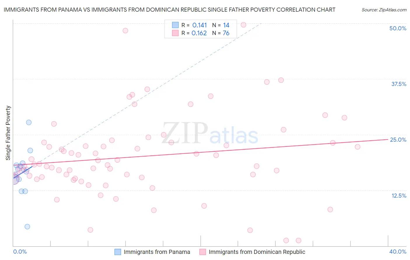 Immigrants from Panama vs Immigrants from Dominican Republic Single Father Poverty