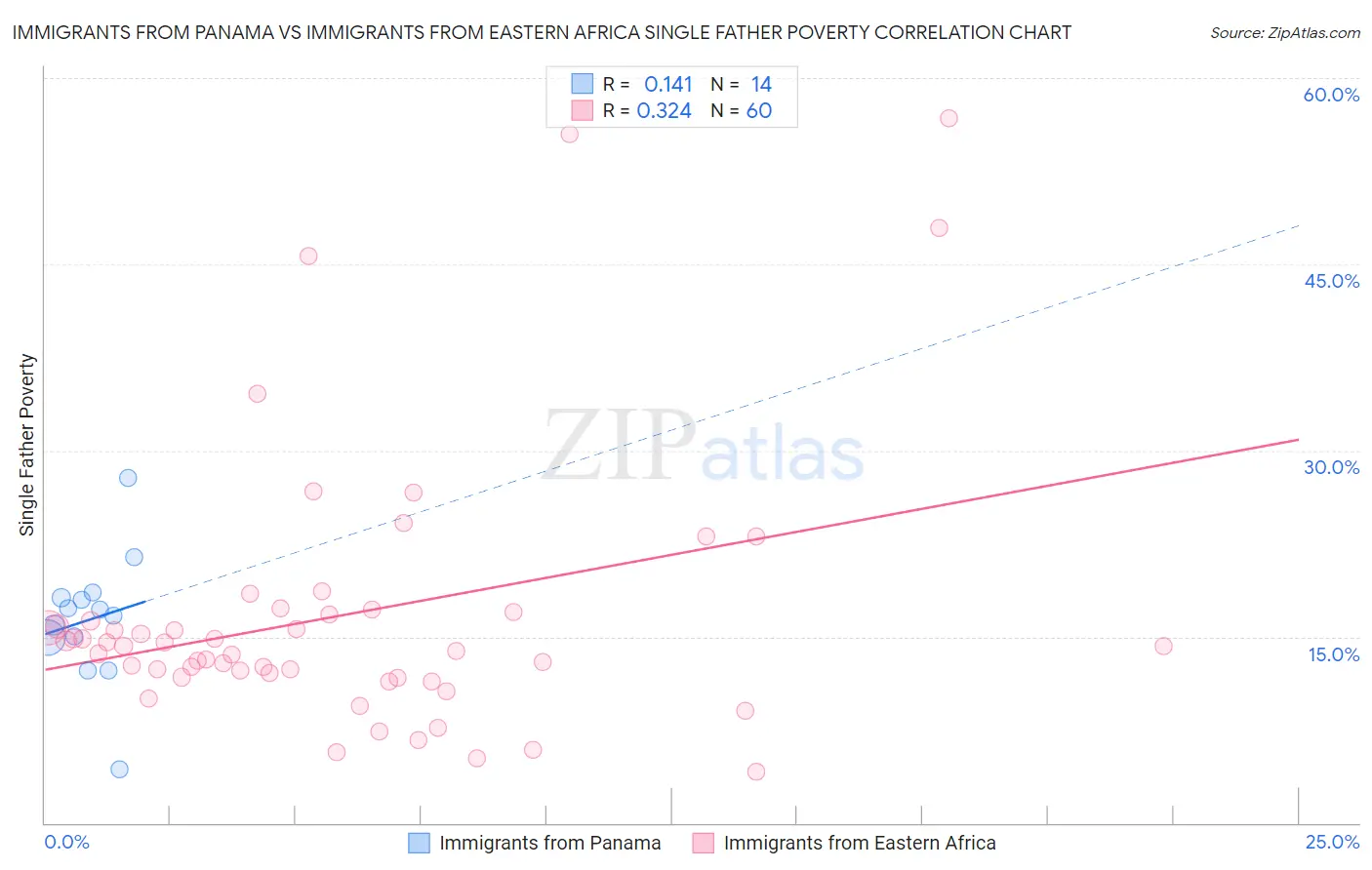 Immigrants from Panama vs Immigrants from Eastern Africa Single Father Poverty