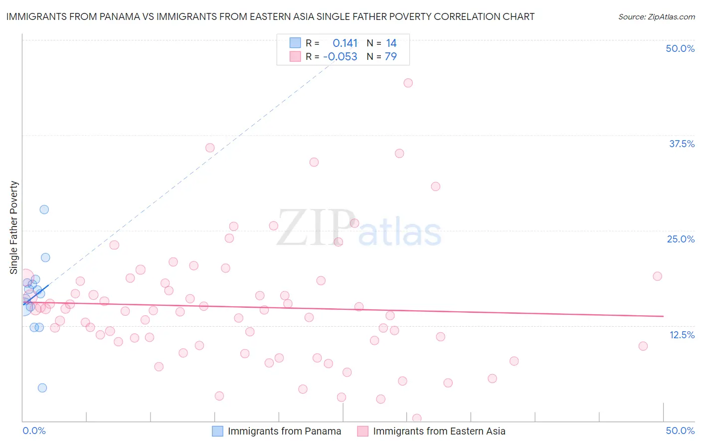 Immigrants from Panama vs Immigrants from Eastern Asia Single Father Poverty