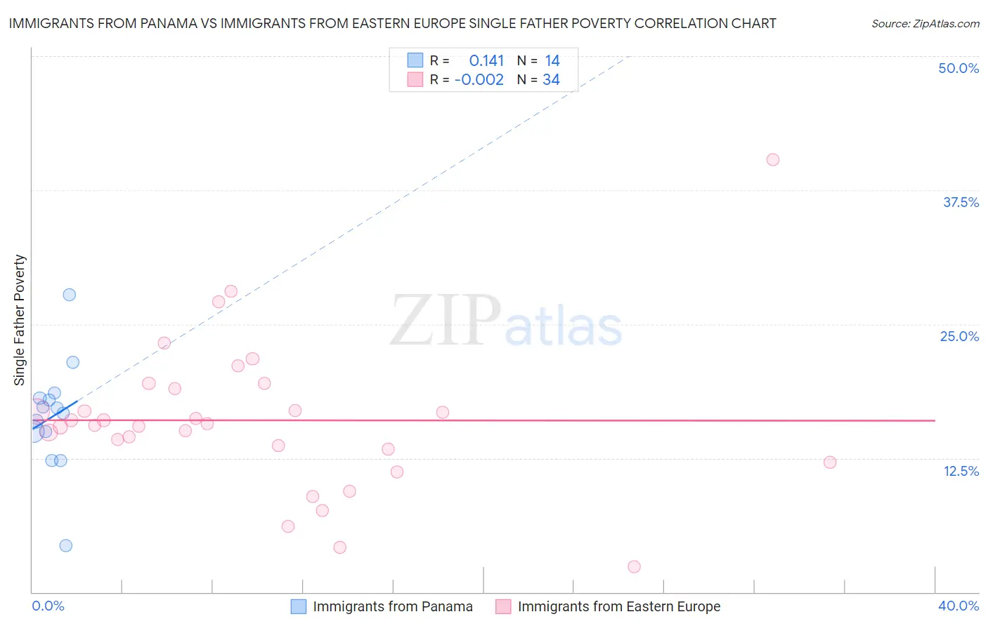 Immigrants from Panama vs Immigrants from Eastern Europe Single Father Poverty