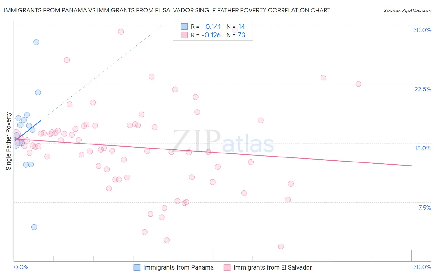Immigrants from Panama vs Immigrants from El Salvador Single Father Poverty
