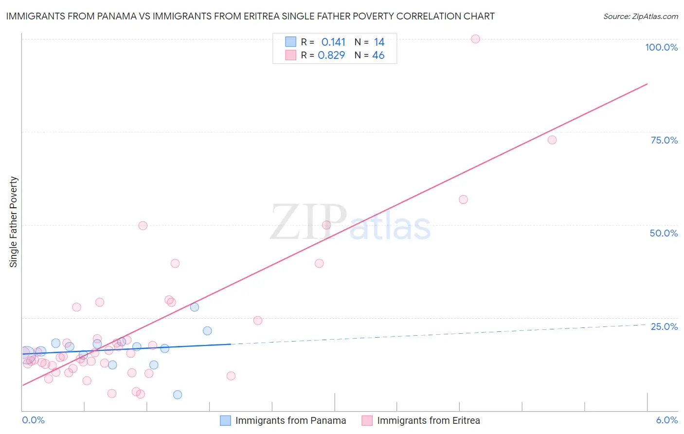Immigrants from Panama vs Immigrants from Eritrea Single Father Poverty