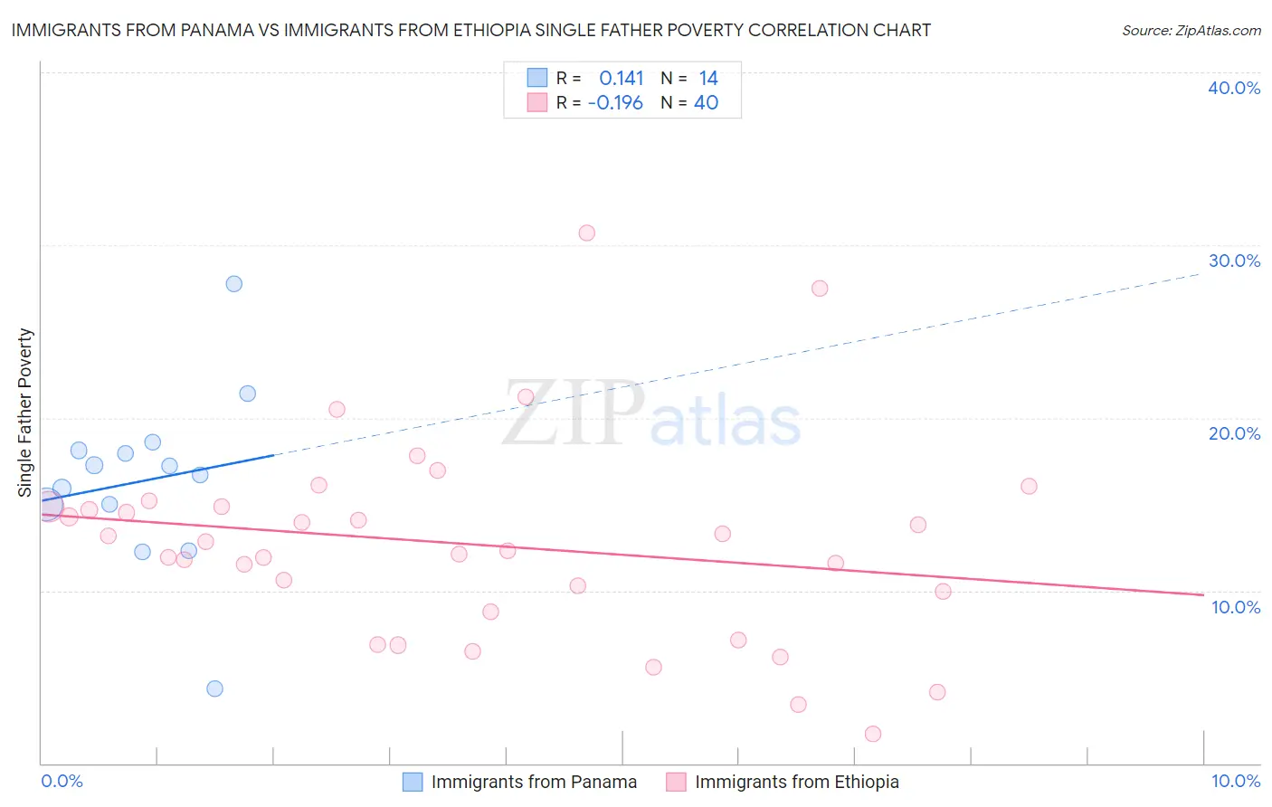 Immigrants from Panama vs Immigrants from Ethiopia Single Father Poverty