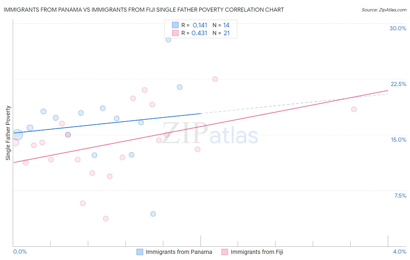 Immigrants from Panama vs Immigrants from Fiji Single Father Poverty