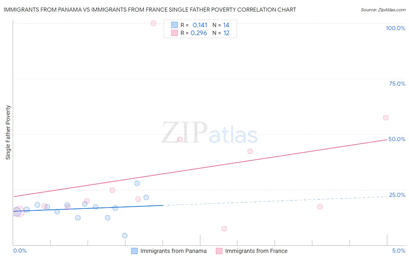 Immigrants from Panama vs Immigrants from France Single Father Poverty