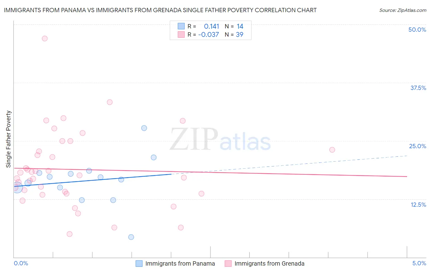 Immigrants from Panama vs Immigrants from Grenada Single Father Poverty