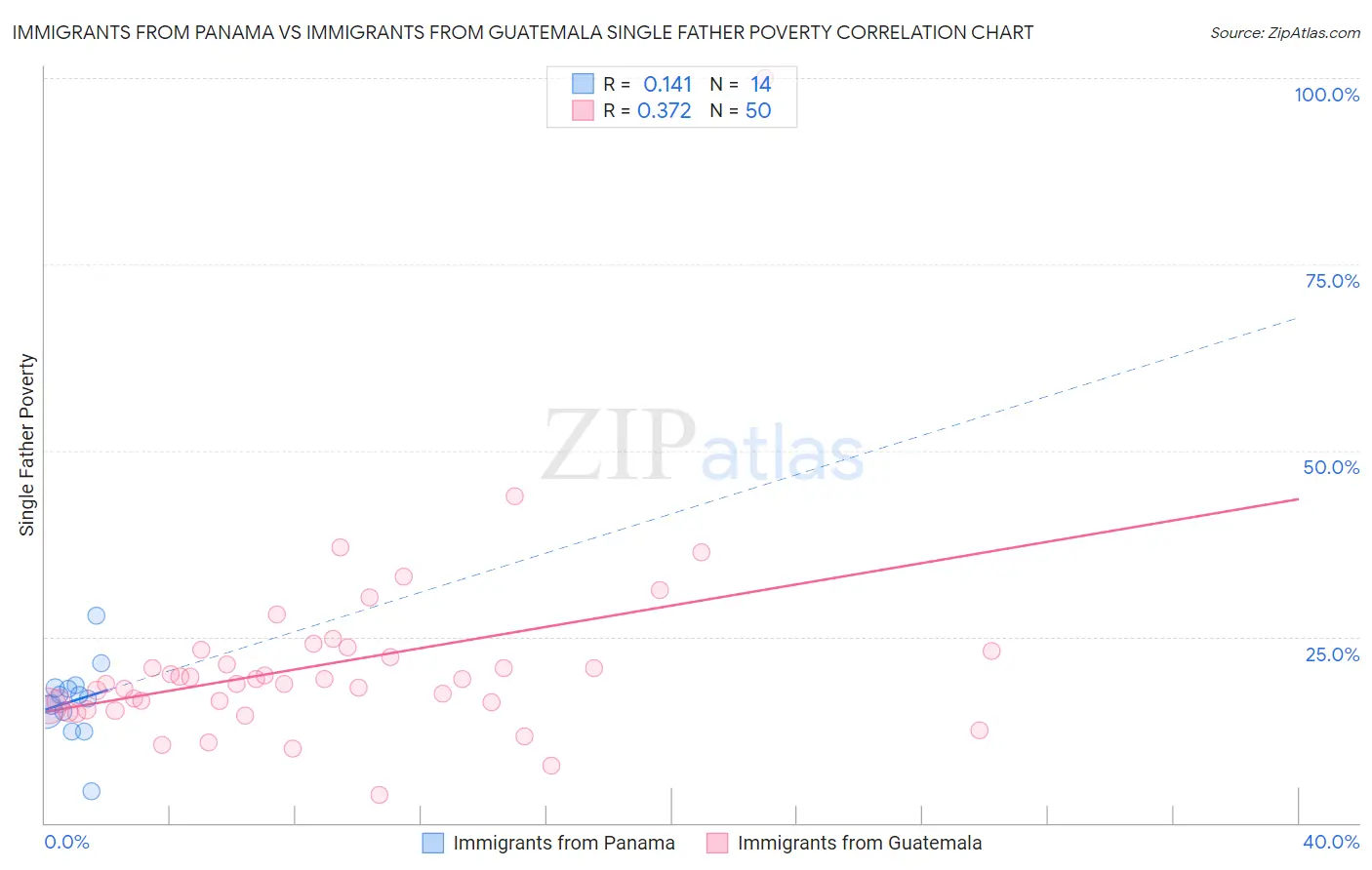 Immigrants from Panama vs Immigrants from Guatemala Single Father Poverty