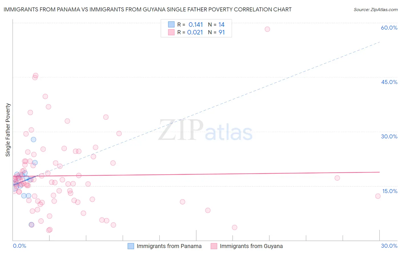 Immigrants from Panama vs Immigrants from Guyana Single Father Poverty