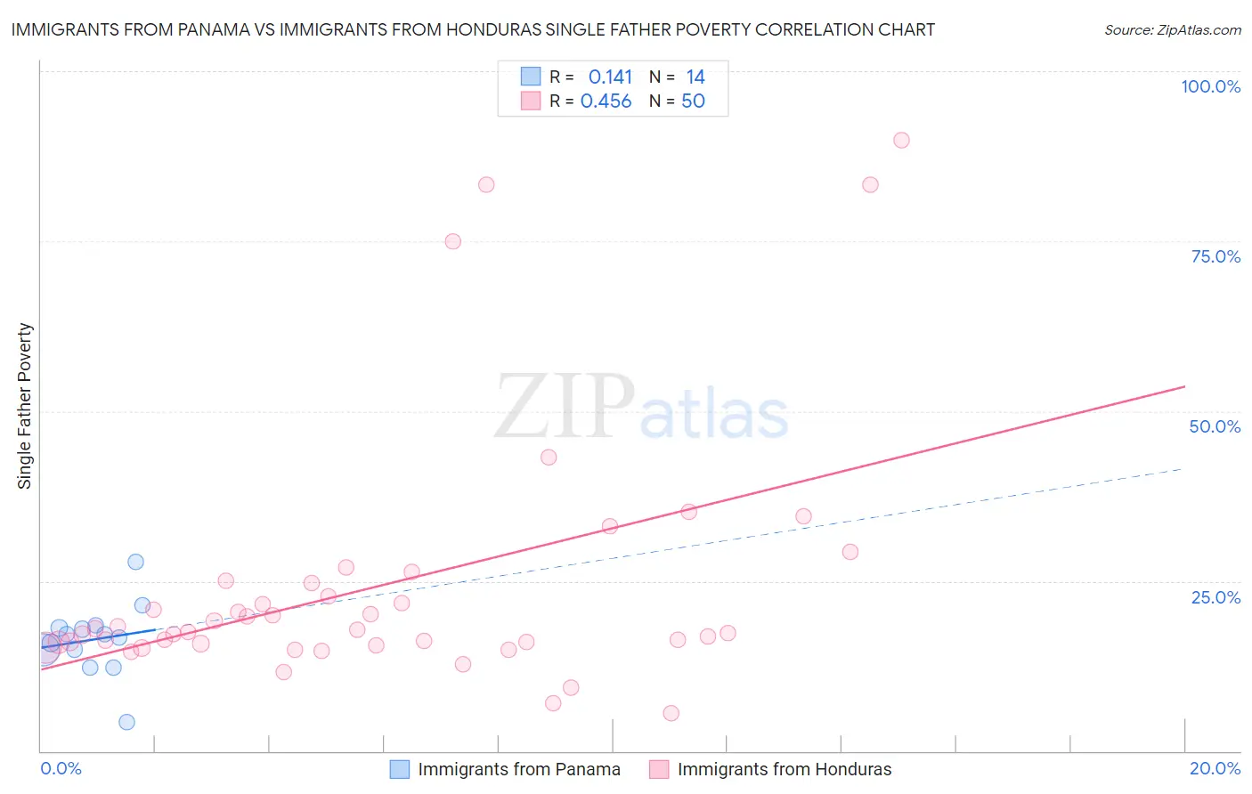 Immigrants from Panama vs Immigrants from Honduras Single Father Poverty